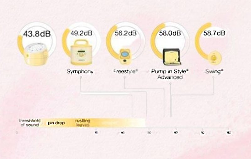 Độ ồn của máy hút sữa Medela Sonata Flex